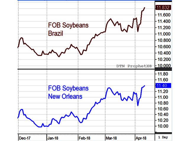 One day after USDA estimated Brazil&#039;s soybean crop at a record-high 115.0 million metric tons (4.23 billion bushels), Brazil&#039;s FOB soybean price jumped to its highest level since August 2016, some 43 cents above the FOB price in New Orleans. Source: DTN ProphetX. (DTN chart)